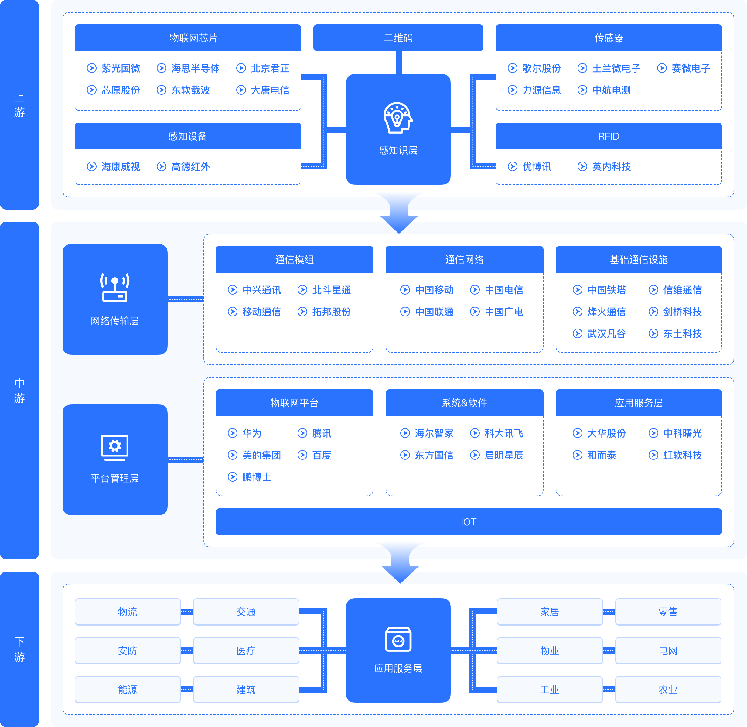 IT桔子 | 产业链 - 物联网产业链