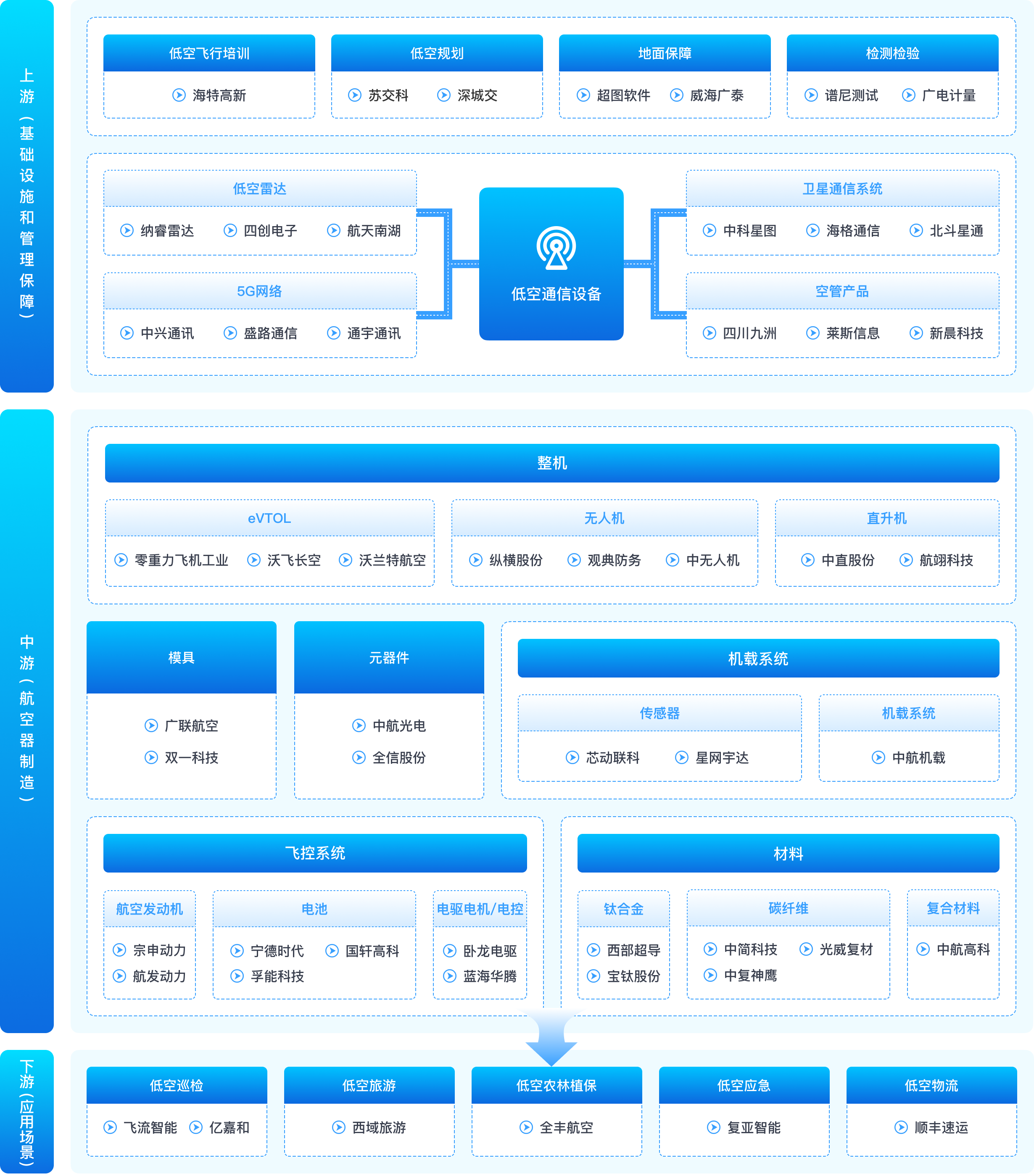 IT桔子 | 产业链 - 低空经济产业链